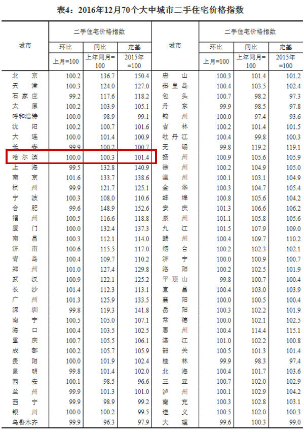 哈尔滨12月房价环比上涨0.8 同比上涨2.2%