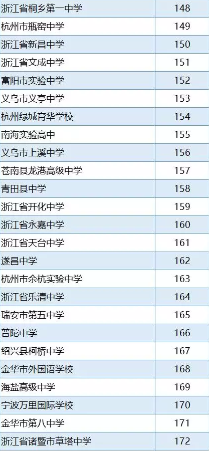 省教育厅公布浙江高中排行榜排名依据是这个