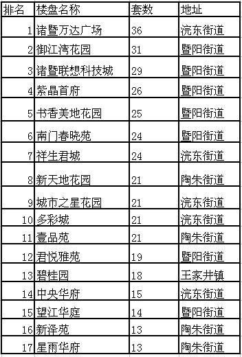 诸暨排行_最新!诸暨上榜县级市榜单,排名全国第24位,绍兴市唯一!