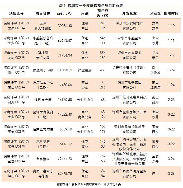 深圳一季度共批售27万平住宅产品 同比下滑超7成