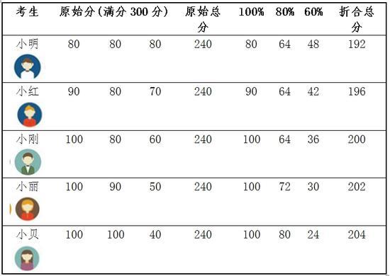 北京中考改革新方案公布 学区房概念空前弱化