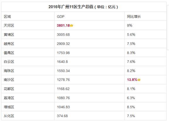 2016年各区GDP成绩单出炉 披露广州下一个焦