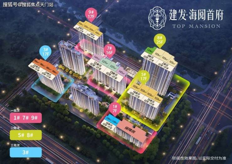 「建发海阅首府」项目主推建面约96-141㎡的3-4房,房地联动价为7.9万/㎡。 其中,二期加推161套房源,建面约103-127㎡3-4房 ...