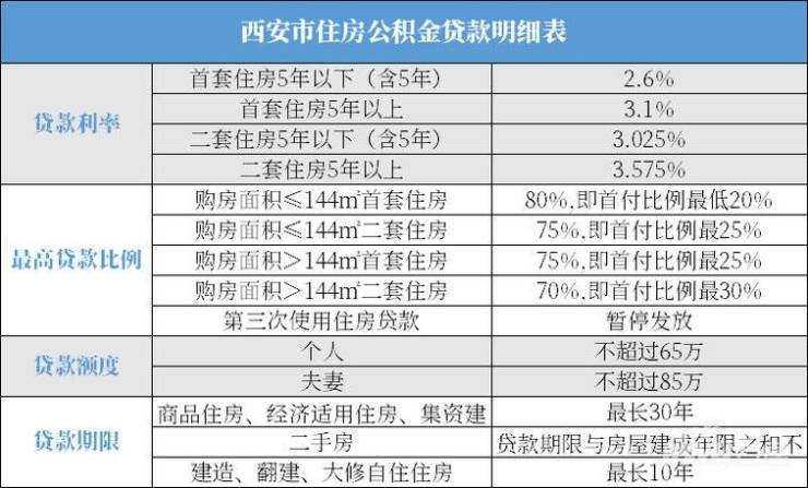 最新2023西安購房政策彙總附限購限售限貸稅費