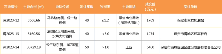 搜狐焦点网:2023年4月保定房地产市场运行报告