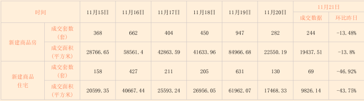 诸葛找房日报: 11月21日北京市新房、二手房成交数据