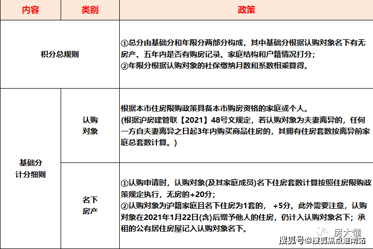 3上海新房搖號積分制常見問題q1:滿五唯一房子,如果賣掉,算無房戶嗎?