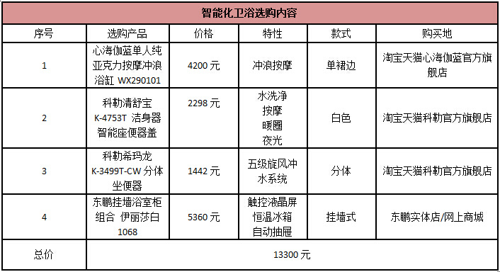 海选导购:智能化卫浴洁具轻松购 1万3实现高大上