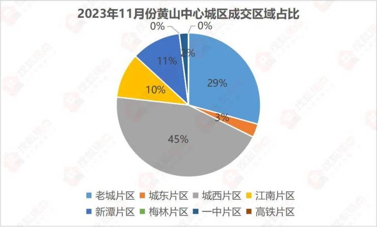 第135期降幅收窄11月黄山中心城区楼市筑底企稳