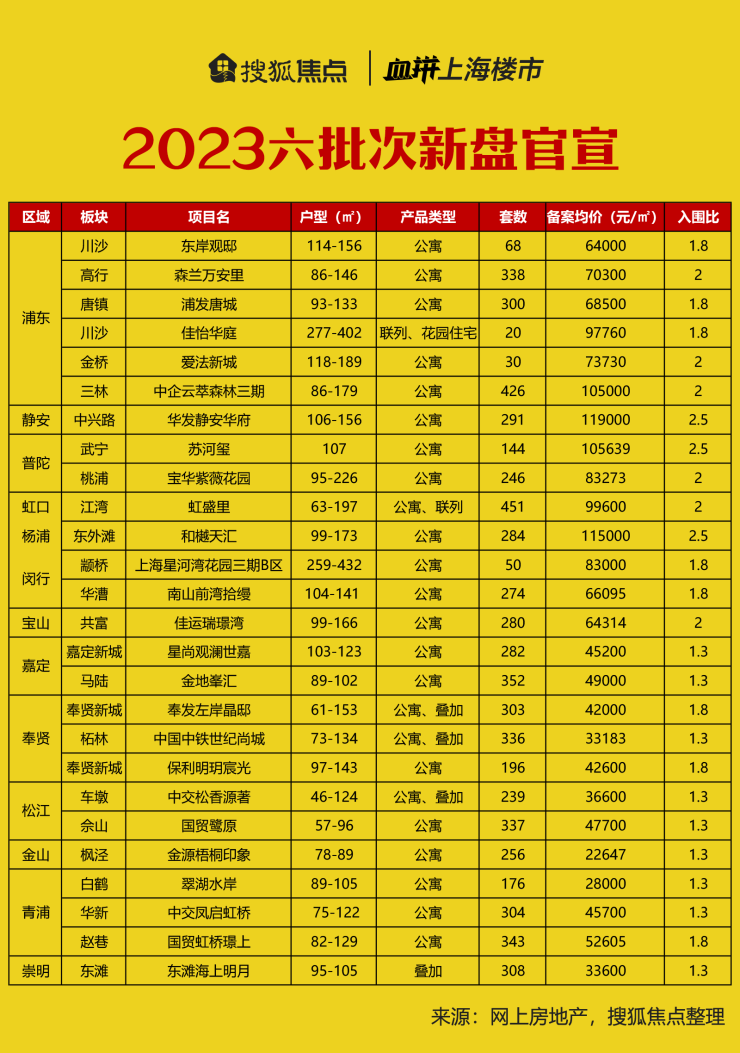 上海六批次新房涉及公寓和...