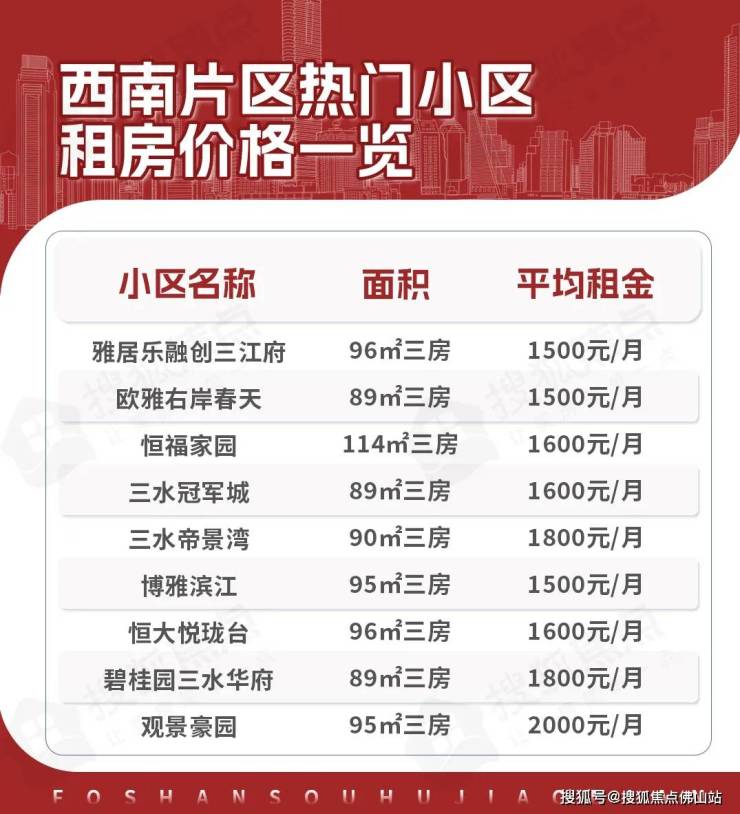 跌幅居首,佛山租金"大跳水?超300个热门小区租金曝光!这个片区最贵