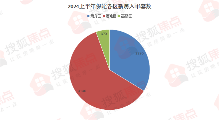 年中报 丨2024年上半年保定新增商品房预售面积91.3万㎡,6796套房源入市!