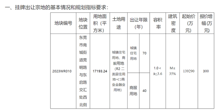 取消土拍限价!东莞南城CBD挂牌新地块起拍总价139亿元