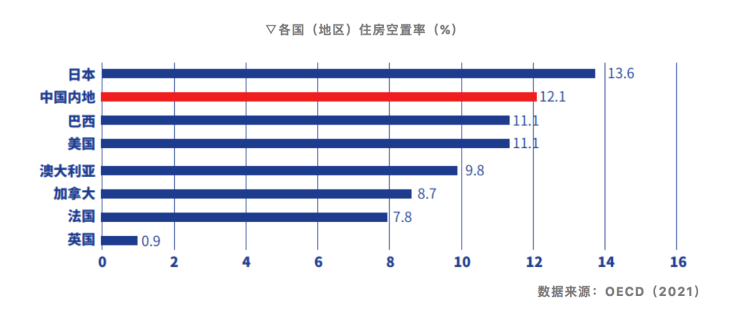 报告:28个大中城市平均住房空置率12%,深圳、北京、上海最低