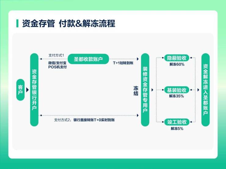 圣都整装保障系统再降级 资金存管效率广佛正式上线护航家装破费