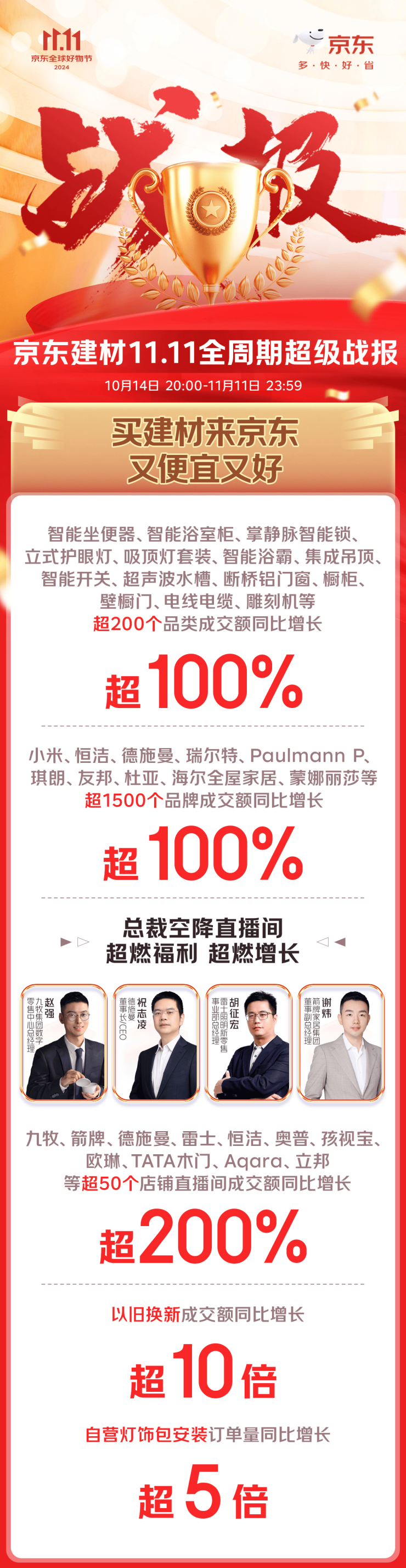 京东11.11全品类爆发 超1500个建材品牌削减超100%