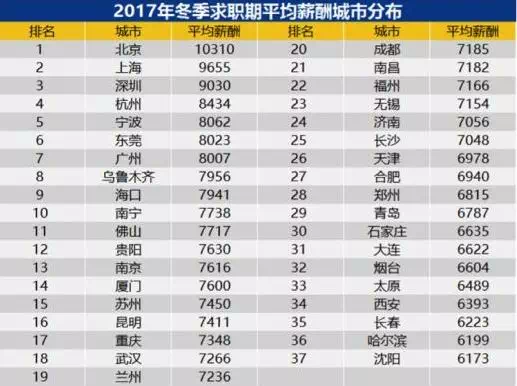 广州平均月薪8007元 达标单身白领购房月供指