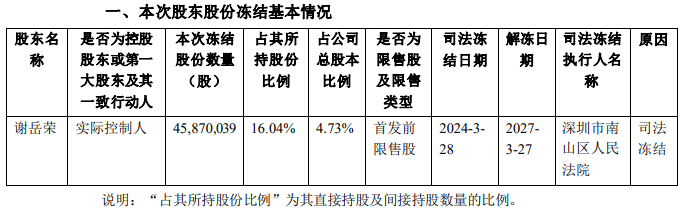  箭牌家居实控人谢岳荣4587万股股份被冻结
