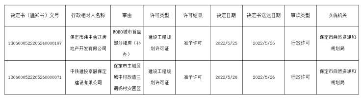 证件丨保定杨村安置区、MOHO城市首座(补办)获建设工程规划许可证