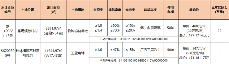 歙县1宗工业地、1宗物流仓储地挂牌出让