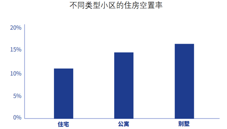 深圳5%VS南昌20%!28城平均住房空置率达12% 专家:存在库存积压风险