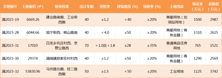 搜狐焦点网:2023年11月保定房地产市场运行报告