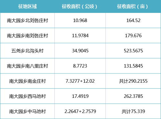 征地丨保定莲池区发布征地公告 7个村共征地逾1627亩