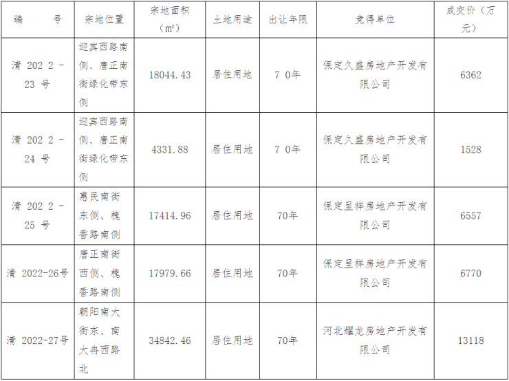 土拍丨清苑区5宗居住用地成功出让 成交总面积约合139亩