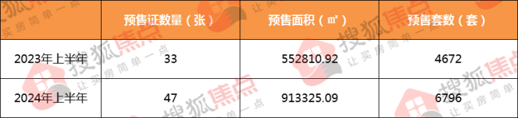 年中报 丨2024年上半年保定新增商品房预售面积91.3万㎡,6796套房源入市!