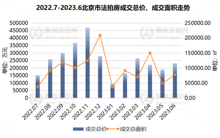上半年北京法拍房市场共计...