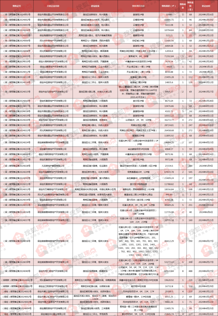 年中报 丨2024年上半年保定新增商品房预售面积91.3万㎡,6796套房源入市!