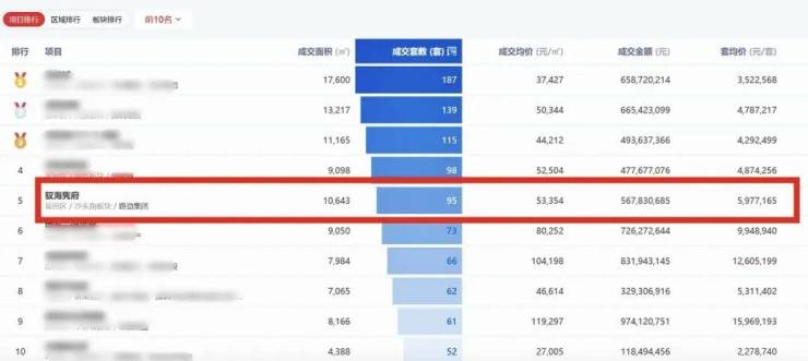 7月登顶全市TOP5九单元即将重磅加推路劲驭海隽府太火了!(图2)