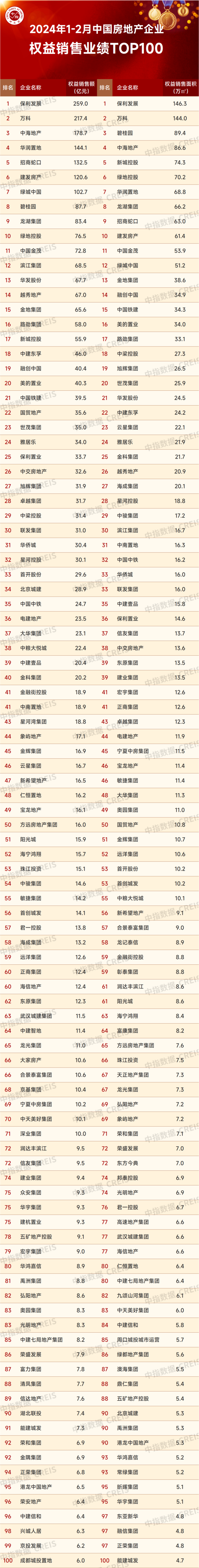 同比下降51612月top100房企销售业绩出炉