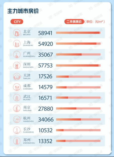 bsport体育全国主要城市二手房挂牌量大增!广州房源量环比翻了一番(图3)