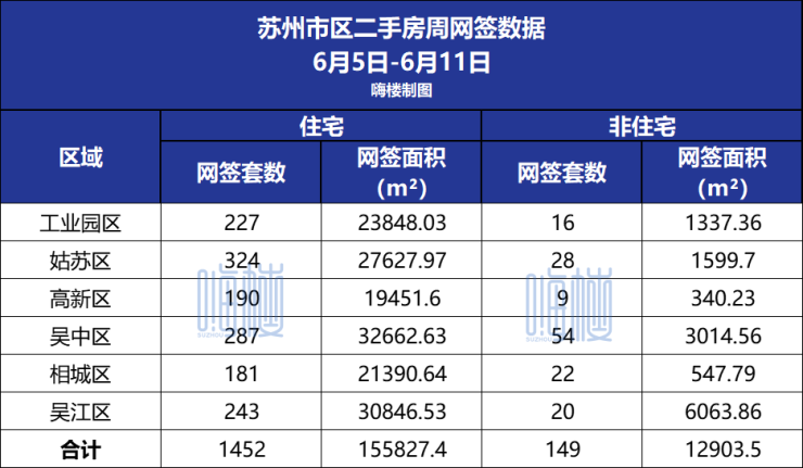 6月第2周苏州市区二手住宅...