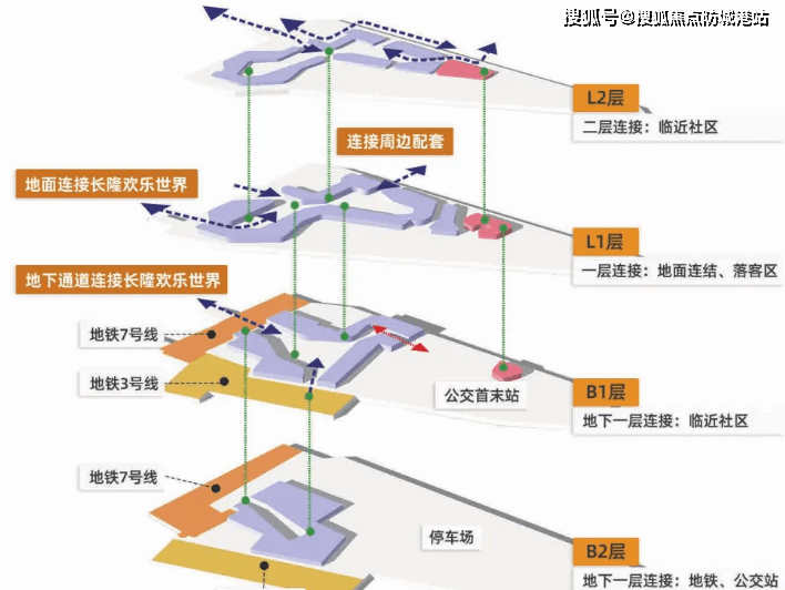 毗鄰廣州南站,片區及周邊交通縱橫交錯,地上有番禺大道,南大幹線,漢溪