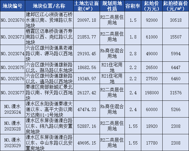 南京市第八批次将推出9宗住...