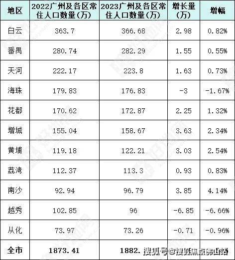 2024年从化人口_广州公布最新人口数据!人口最多的区是→