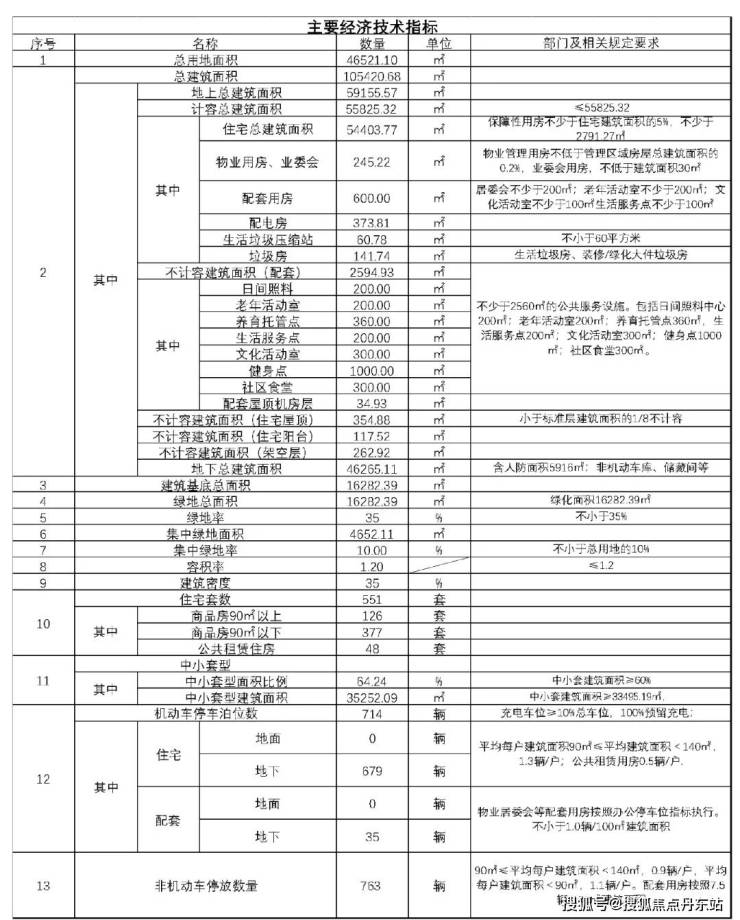 恒都云璟)楼盘详情