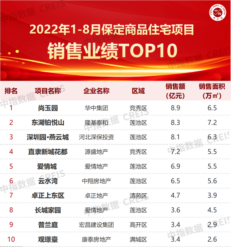 2022年1-8月保定房地产企业销售业绩TOP10
