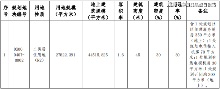 地塊規劃信息表地塊示意圖 僅供參考地塊位置示意圖該項目位於大興區