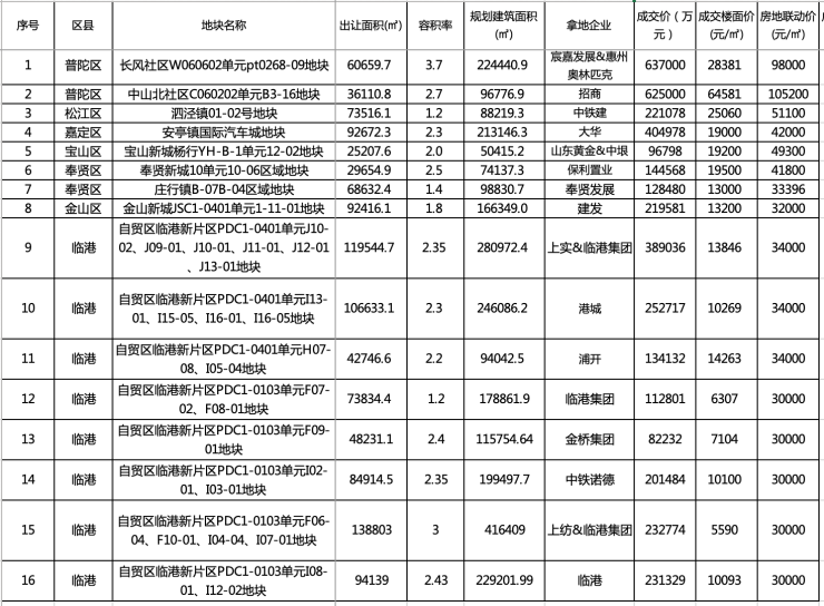 上海2022年土拍重启:报名即可拍卖,首日揽金490亿