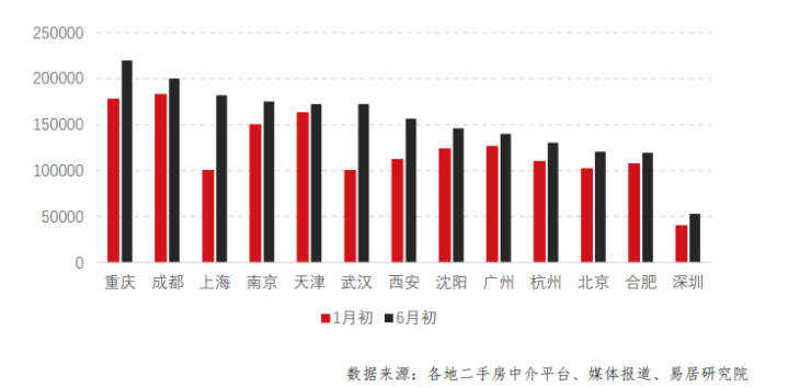 机构:换房需求多,13个重点城市二手住宅挂牌量较年初增25%