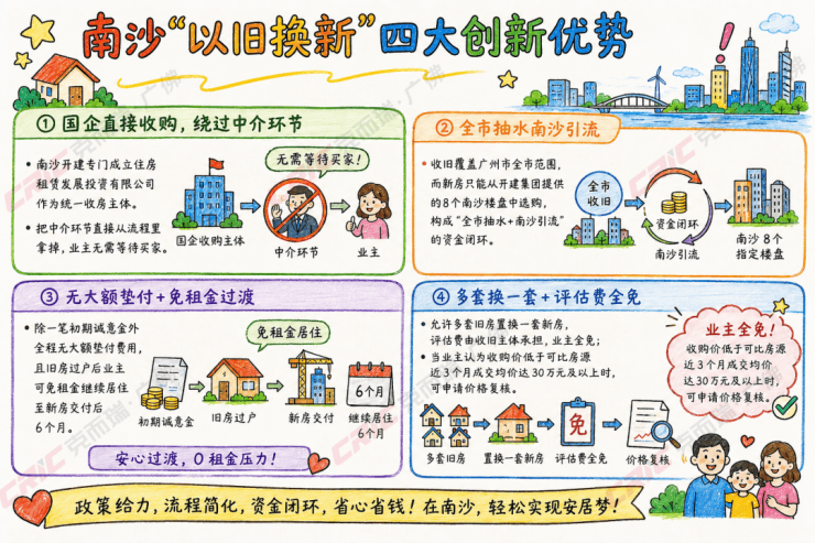 撬动新房超8亿成交!困扰广州业主多年的堵点开始打通(图5)