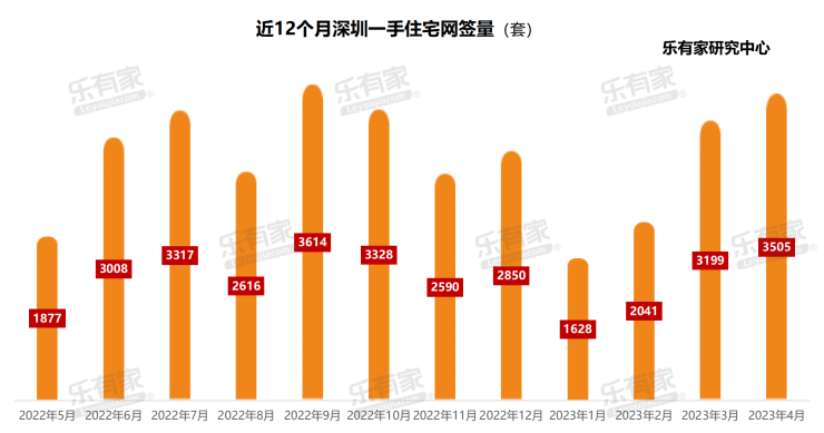 4月深圳二手住房市场交易量达3192套 超70%成交价格接近参考价bsport体育(图2)