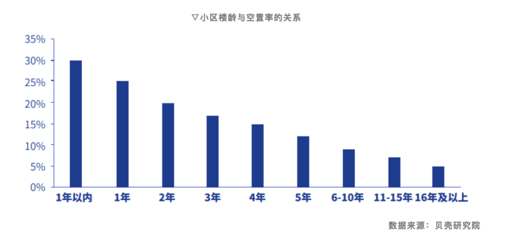 报告:28个大中城市平均住房空置率12%,深圳、北京、上海最低