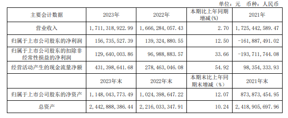 我乐家居2023年度净利润约1.57亿元 同比削减12.5%