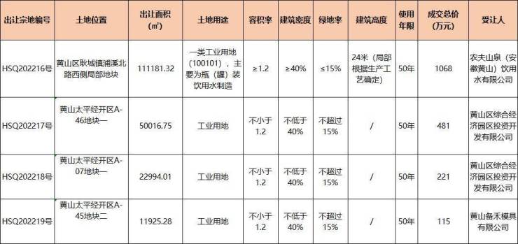 黄山区4宗工业类用地成功出让出让面积合计29418亩