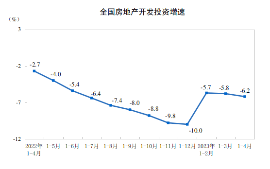 前4月全国住宅销售额增长11.8%,房地产开发投资增速继续下滑