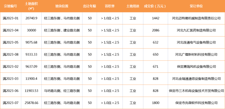 搜狐焦点网:2023年2月保定房地产市场运行报告